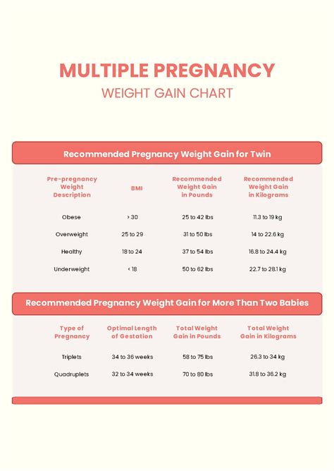 Twin Pregnancy Weight Gain Chart By Week – Modafinil24