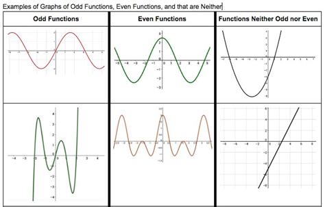 Distinguishing Functions: Even, Odd, Neither | Math