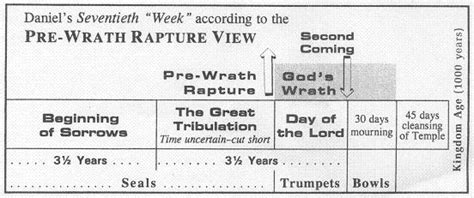 The Confusion of the Pre-Wrath Rapture View