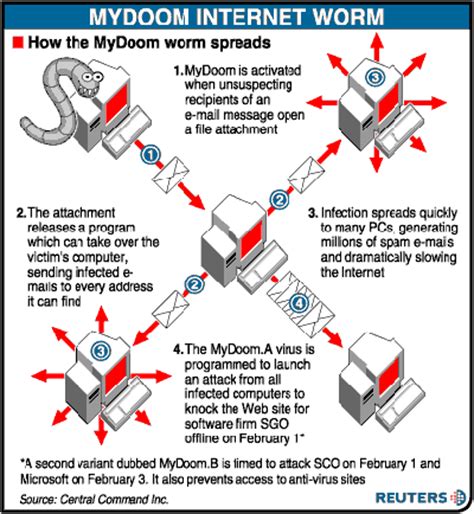 MyDoom worm spreads as hunt for author intensifies