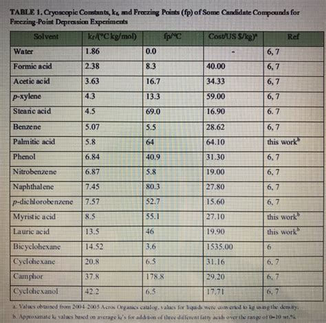 Ref TABLE 1.Cryoscopic Constants, ko and Frazing | Chegg.com