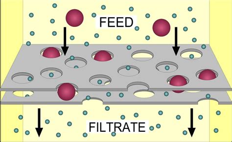 Various Types of Filtration & Separation