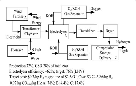 Schematic for alkaline electrolysis of water for hydrogen production... | Download Scientific ...