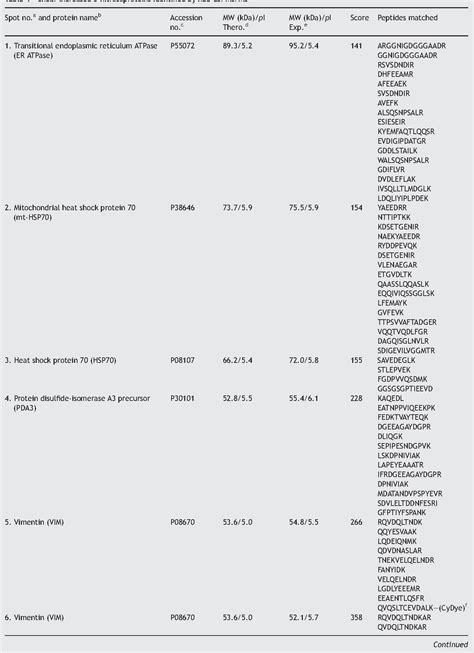 Table 1 from Shear flow increases S-nitrosylation of proteins in ...