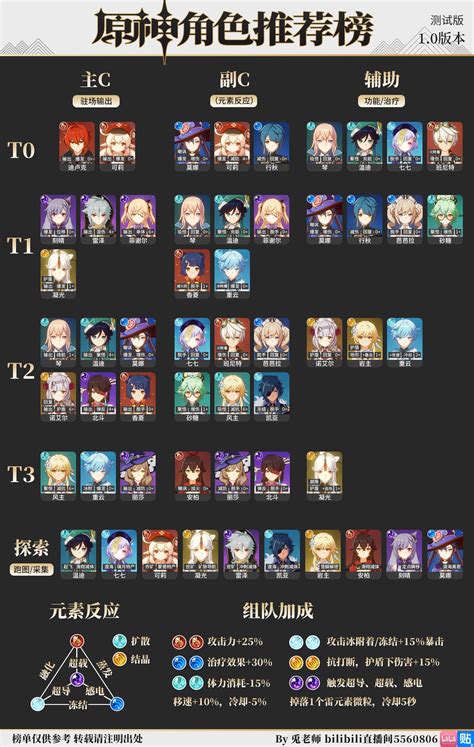 CN Usagi Sensei Tier List Ver 1.0 (Includes Main DPS, Secondary DPS, Support and Exploration ...