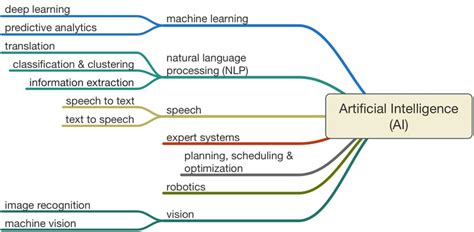 Artificial Intelligence - Mind Map - AI with Dr Malleswar