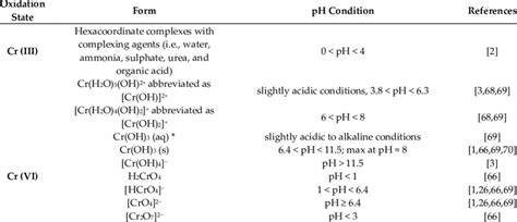 Chromium oxidation states and main forms in aquatic environments ...