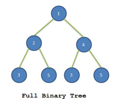 Binary Tree explained with simple example - SimpleTechTalks