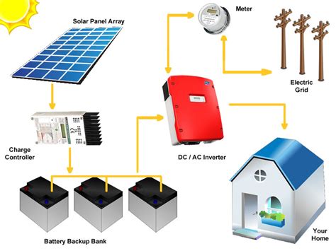 Grid Tie Solar Systems With Battery Backup Shop Solar