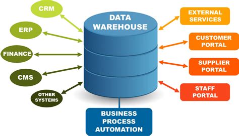 What is a Data Warehouse and what are the benefits? - Avrion