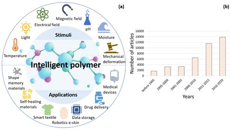 Polymers | Free Full-Text | Intelligent Polymers, Fibers and Applications