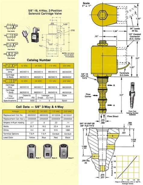 Solenoid Cartridge Valves | Hydrostatic Transmission Service