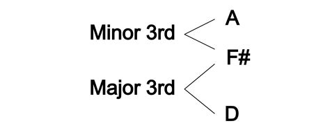 How Major Chords Are Made On The Guitar - Guitar Lesson