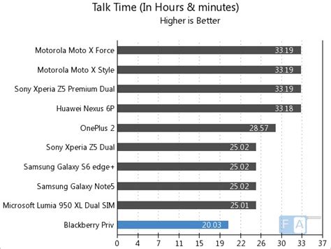 BlackBerry Priv Battery Life Test