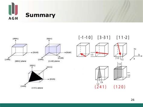 Crystallographic planes and directions