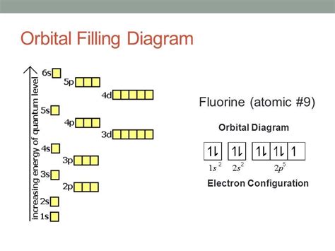 The Ultimate Guide to Understanding Electron Orbital Filling Diagrams