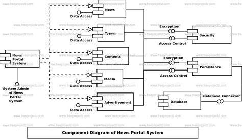 News Portal System Component UML Diagram | Academic Projects