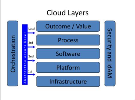 iiht official blog: Cloud Computing Layers