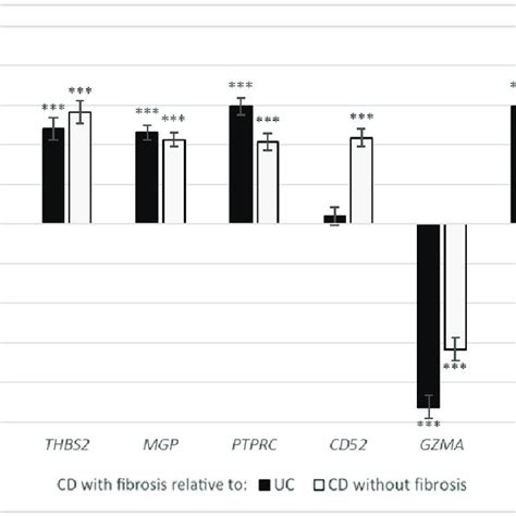 Gene expression of CXCL9, THBS2, MGP, PTPRC, CD52, GZMA, DPT and DCN in... | Download Scientific ...