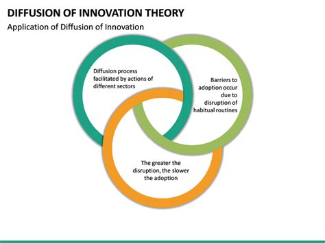 Diffusion Of Innovation Theory Examples