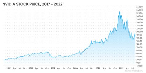 Nvidia Stock Split | Will the NVDA Share Price Recover?