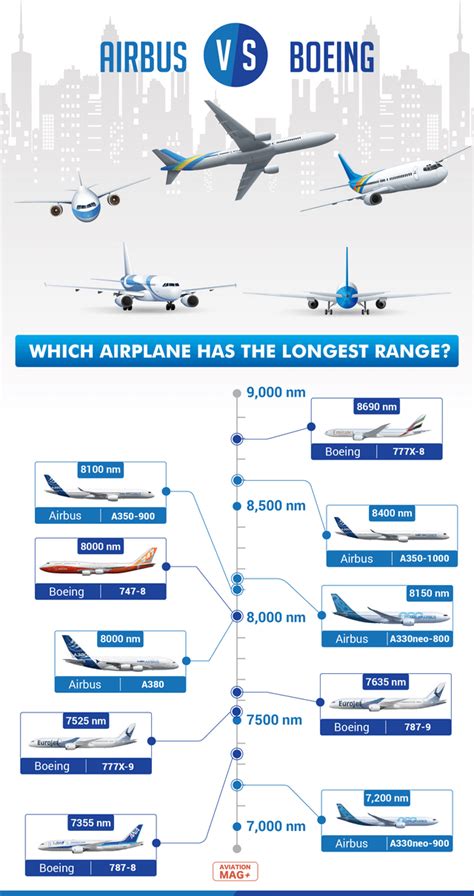 Airbus vs Boeing: Comparing The Range Of Each Aircraft [Infographics] : r/aviation