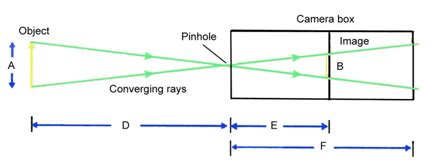 Pinhole Camera Ray Diagram