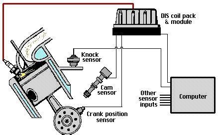 DIS Ignition System - FreeAutoMechanic