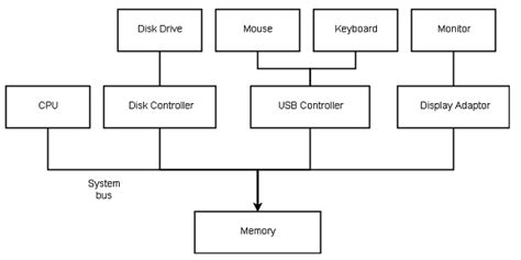 Computer system structure