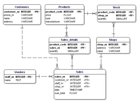 How To Develop Database - Rowwhole3