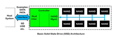 Solid State Drive Primer # 7 - Controller Architecture - Basic Overview