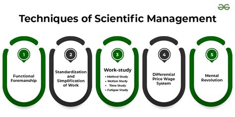 Techniques of Scientific Management - GeeksforGeeks