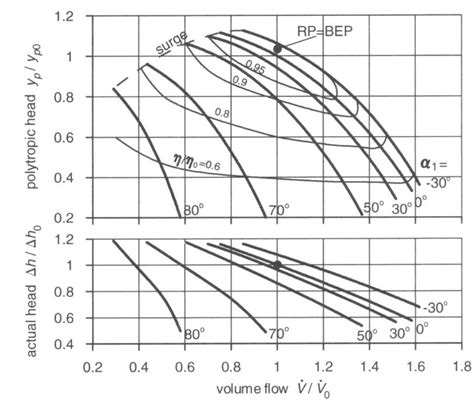 Typical single-stage performance map for adjustable inlet guide vane... | Download Scientific ...