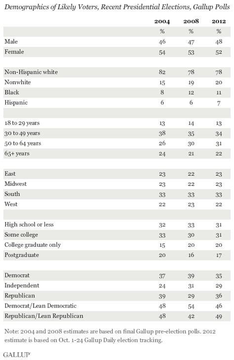 2012 U.S. Electorate Looks Like 2008