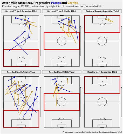 Aston Villa: 2020/21 Deep Dive - StatsBomb | Data Champions