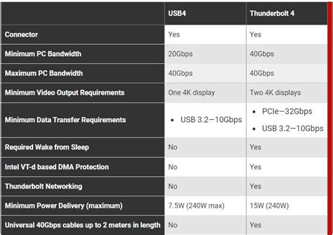 USB4 vs. Thunderbolt 4: Similarities and Differences