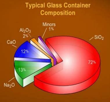 Composition of glass [6] | Download Scientific Diagram