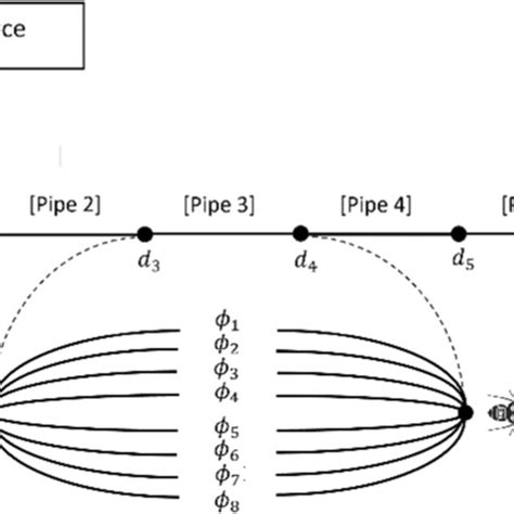 Schematic representation of water distribution system optimization problems | Download ...