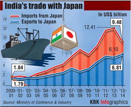 Infographic: India's trade with Japan - Rediff.com Business