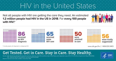 Know The Facts About HIV - Testing & Treatment Monroe County Florida ...