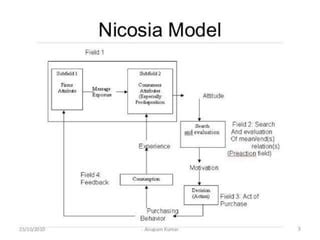 Nicosia model of consumer behaviour | PPT