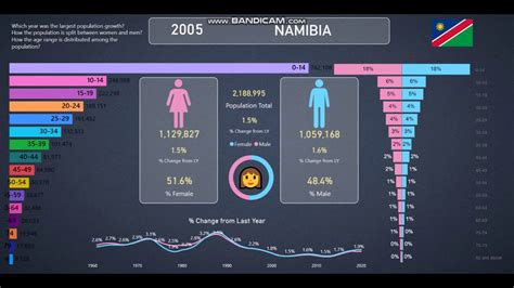 Namibia | Population Info and Statistics from 1960-2020 - YouTube