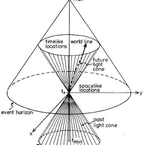 Light cone in x, y, t -space. An event which is at the origin x = y = 0... | Download Scientific ...