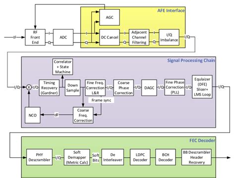 Functional block diagram of DVB-S2 Receiver | Download Scientific Diagram