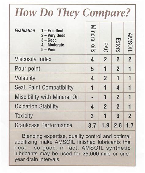 Lubricant Comparison: There Is None | SLS Associates