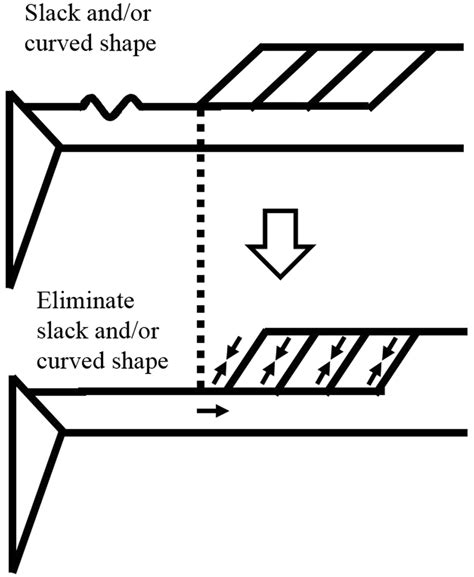 Schematic representation of the interaction between slack and/or curved ...