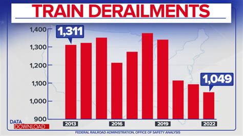 Railroad hazmat incidents decline but carry massive financial impacts