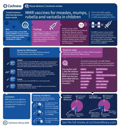 Cochrane Review confirms effectiveness of MMR vaccines | Cochrane