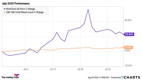 Why BioNTech Stock Surged 23% in July | The Motley Fool