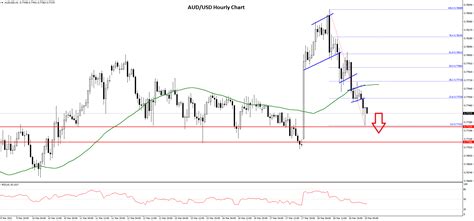 AUD/USD and NZD/USD Showing Signs of a Breakdown | Market Pulse